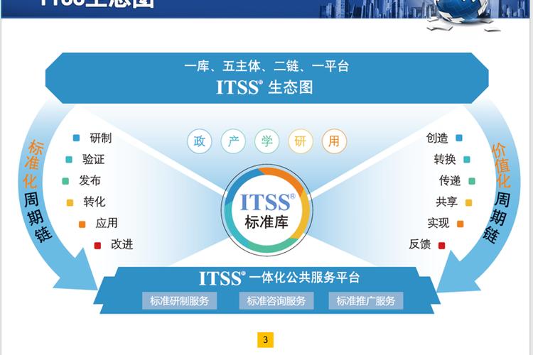 itss是一套成體系和綜合配套的信息技術服務標準庫,全面規范it服務